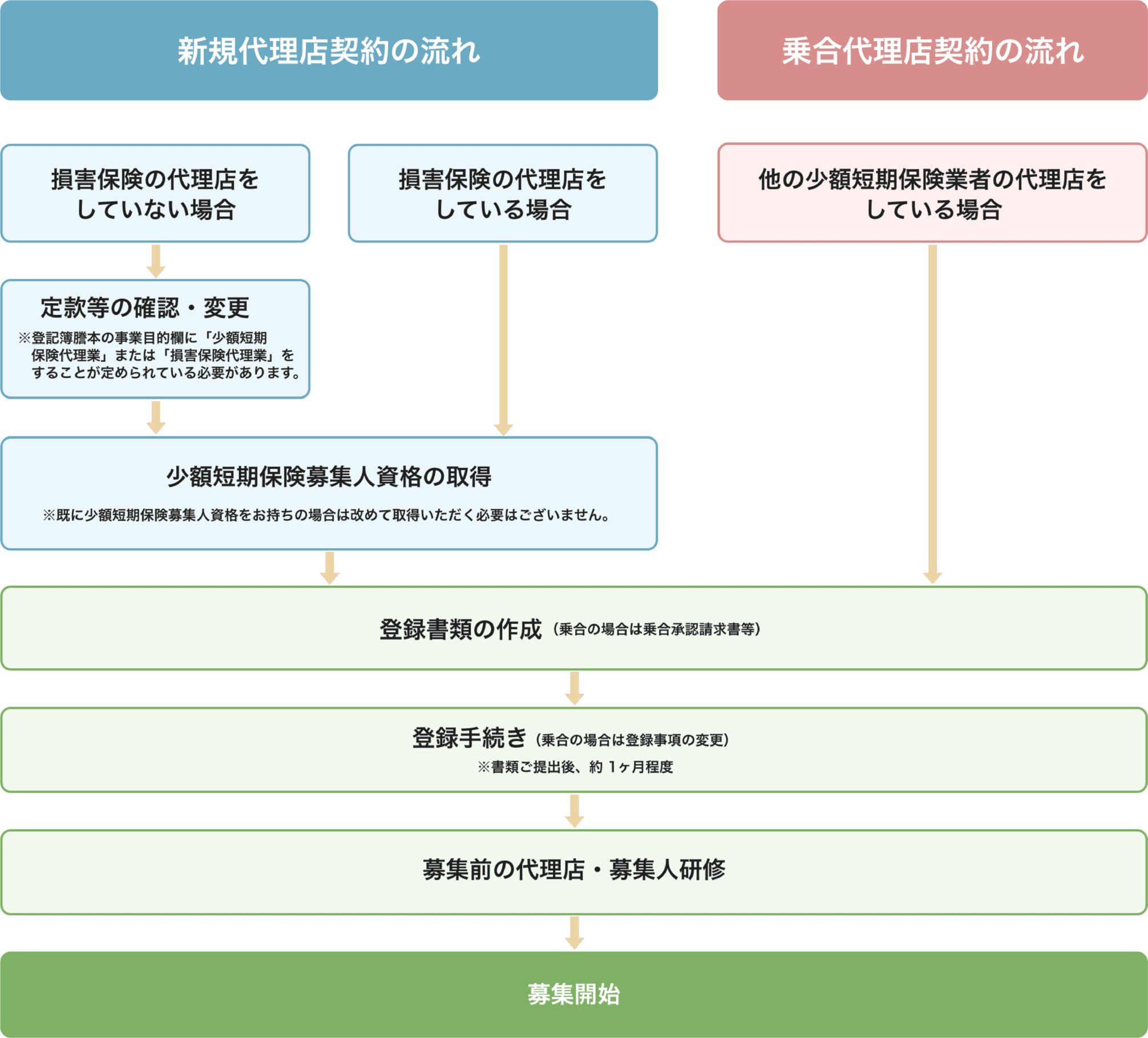 代理店委託契約の流れ
